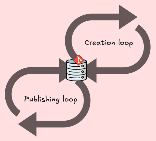Loosely coupled loops