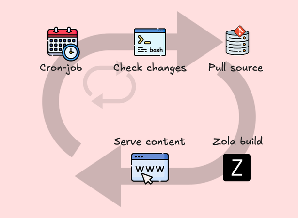 Publishing loop